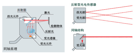 采用同轴结构