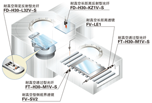 真空槽内的FPD检测