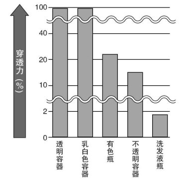 穿透力强！