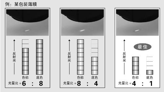 最佳LED自动选择功能