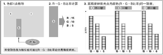 高精度色标颜色辨别