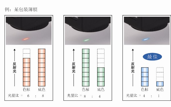 最佳LED自动选择功能