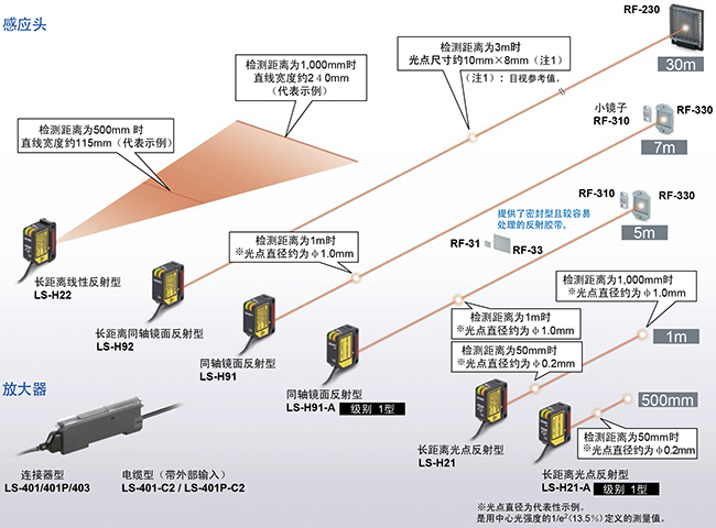 准备了可对应各类应用程序的6种激光感应头