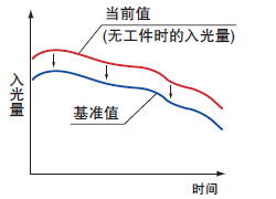 节省维护工时装备基准值追踪周期设定功能