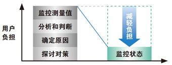 轻松实现IoT