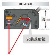 设计出内部安装有镜面的新型光学系统