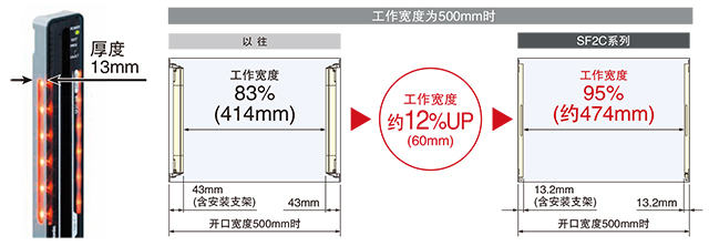 更薄，使用范围更大