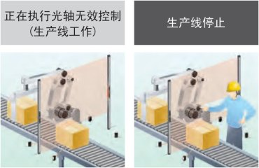 限定光轴无效区域、按照光轴进行控制的光轴无效控制功能