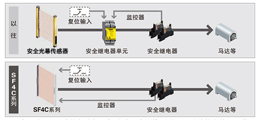 无需安全光幕传感器专用安全继电器单元，即可构建安全电路〔外部设备监控功能〕