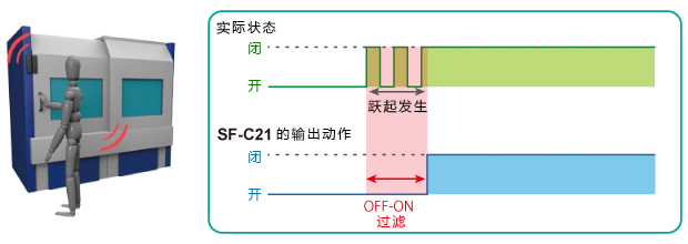 OFF-ON过滤