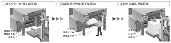 屏蔽模式No.1 面向印刷行业，遵循国际安全标准ISO 12643