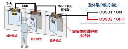 整体维护型(SG-PK-M1)