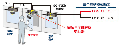 单个维护型(SG-PK-M2)