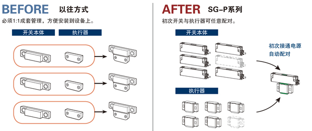 安装前无需配对作业