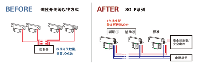 采用亲子结构(标准、辅助)，节省配线。 无需专用控制器，最多可串联连接30台。